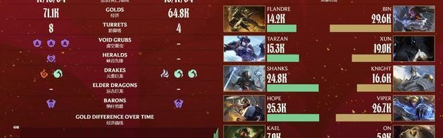 世界杯直播-ON经典巴一把！AL 2-1逆转BLG取七连胜锁定第一阶段第一