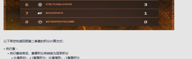 算了下，TSW是不是已经拿下第一张MSI入围赛门票了？