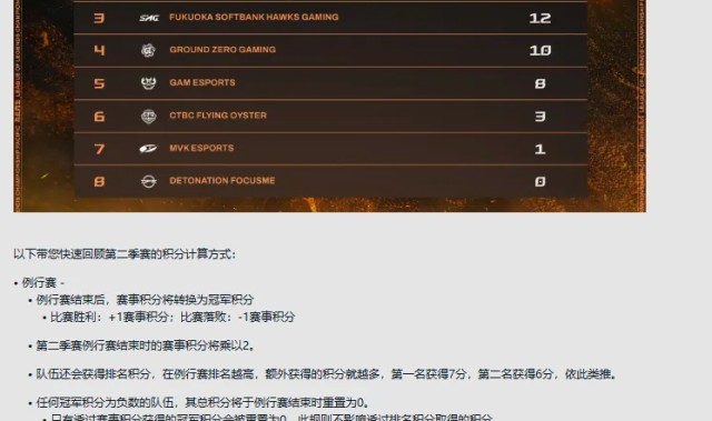 算了下，TSW是不是已经拿下第一张MSI入围赛门票了？